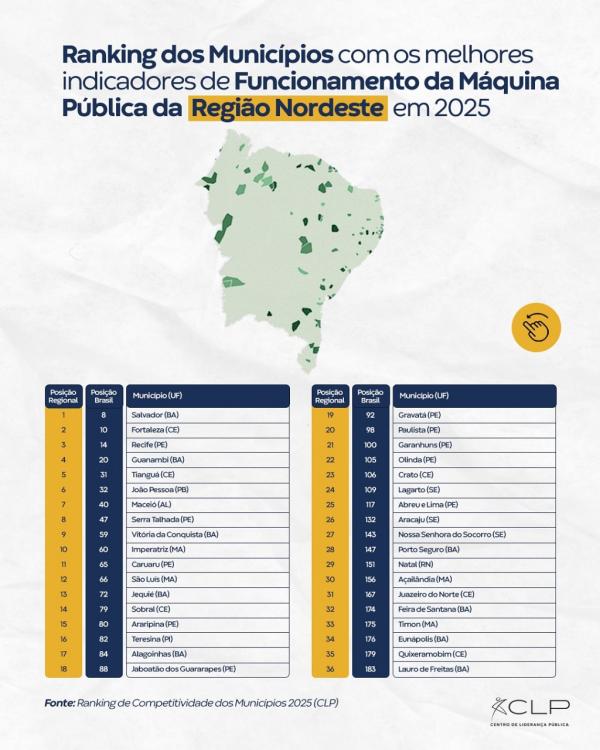 Guanambi fica em primeiro lugar no Nordeste entre as cidades do interior em qualidade de Gestão Municipal.