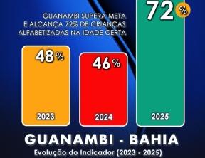 Guanambi supera meta e alcança 72% de crianças alfabetizadas na idade certa.
