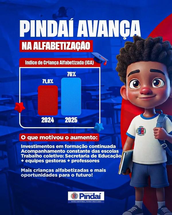 Pindaí avança na alfabetização e supera desafios com crescimento expressivo no ICA.