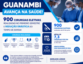 Secretaria de Saúde de Guanambi realiza 900 cirurgias eletivas no primeiro semestre e reduz drasticamente tempo de espera.