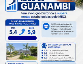IDEB de Guanambi tem evolução histórica e supera metas estabelecidas pelo MEC.