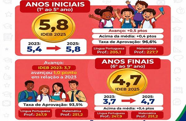 Pindaí registra crescimento no Ideb 2025 e se destaca na evolução do Ensino Fundamental.