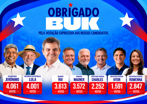 Força de Pedro Malheiros se confirma nas urnas e aliados dominam votação em Sebastião Laranjeiras.