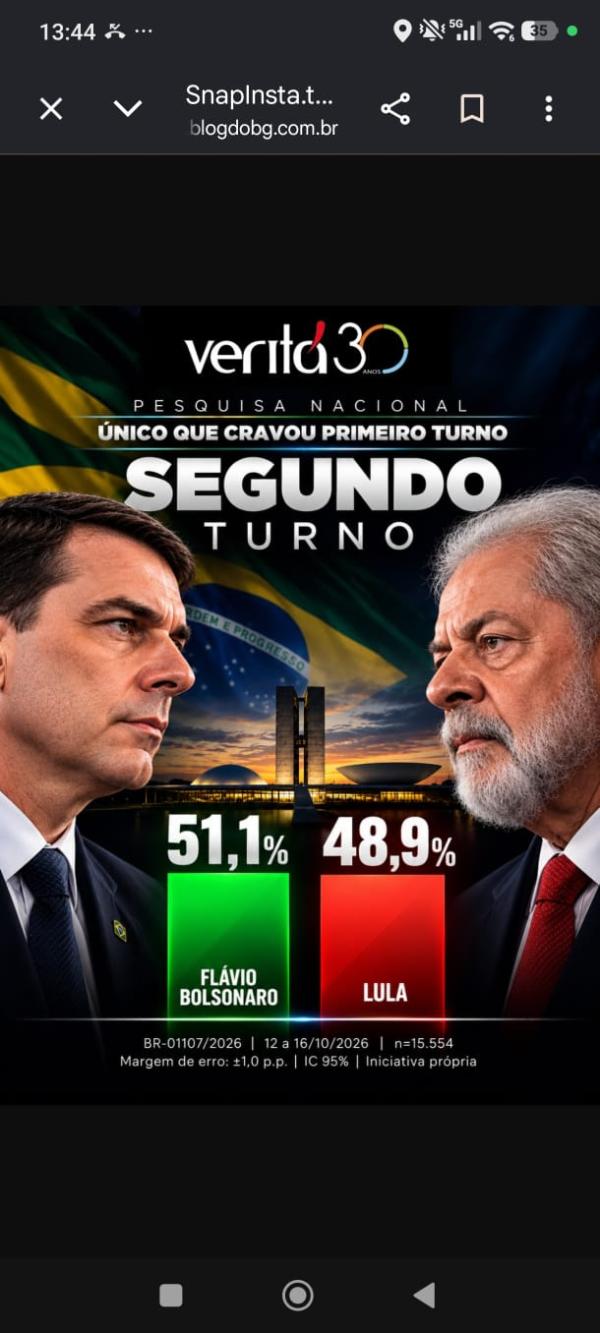 Pesquisa Veritá aponta Flávio vencendo com 51,1% e Lula ficando em 48,9% na simulação de segundo turno.